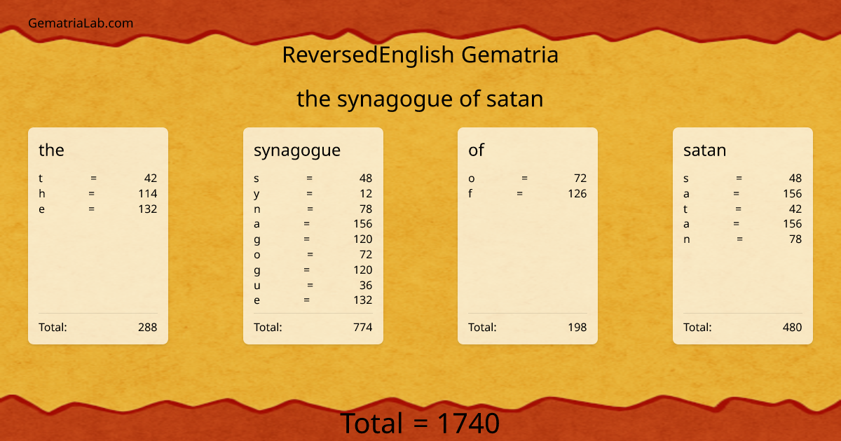 the synagogue of satan in reversedEnglish Gematria
